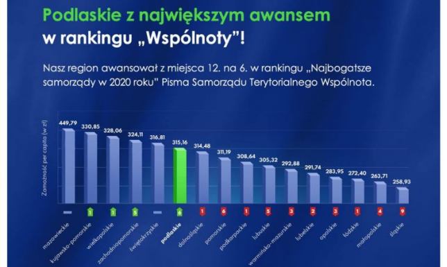 Awans Podlaskiego w rankingu Wspólnoty Województwo Podlaskie z największym awansem w rankingu Wspólnoty