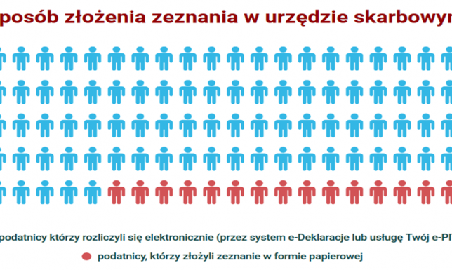  140 mln zł podatku PIT wróciło już do podlaskich podatników 