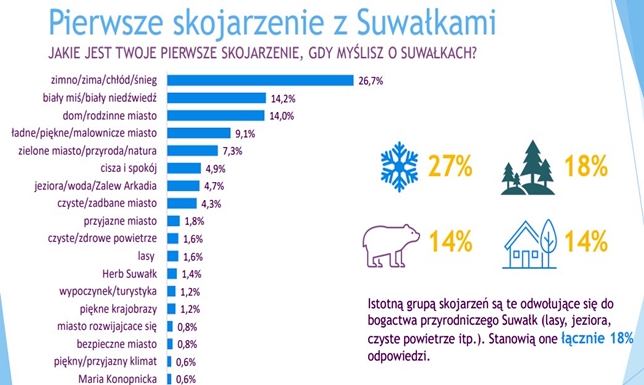Jak odbierane jest miasto Suwałki przez turystów i przedsiębiorców oraz samych mieszkańców
