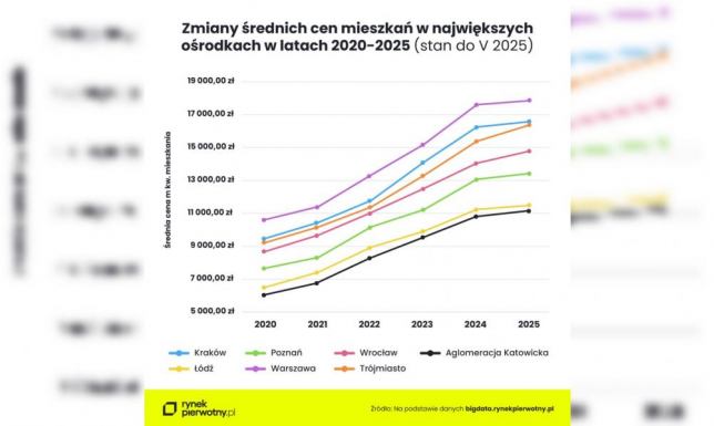 Prawie dwukrotny wzrost w pięć lat. Dynamika cen mieszkań 2020-2025 Prawie dwukrotny wzrost w pięć lat. Dynamika cen mieszkań 2020-2025