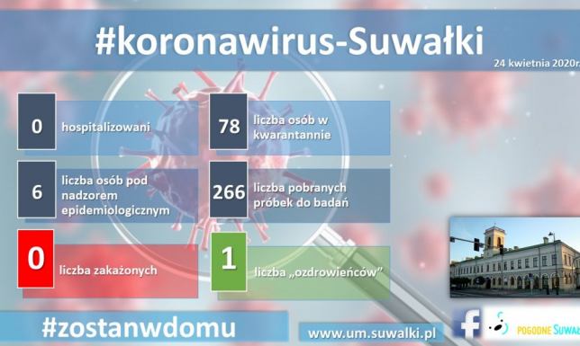 Kobieta z Suwałk zakażona koronawirusem wyzdrowiała Kobieta z Suwałk zakażona koronawirusem wyzdrowiała