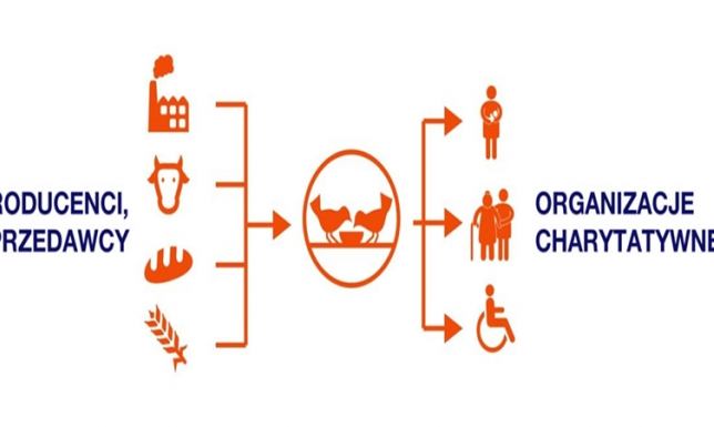 Czy sieci będą przekazywać żywność potrzebującym?