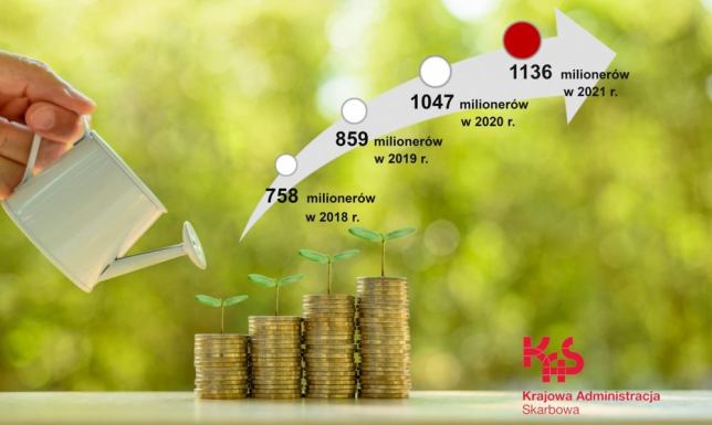 W Suwałkach jest 90 milionerów Krajowa Administracja Skarbowa podsumowała kampanię PIT
