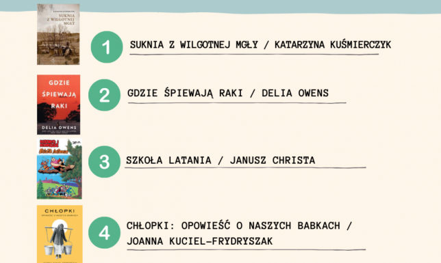 Rekordzistka przeczytała 296 książek Ranking najczęściej czytanych książek w 2024 roku w Bibliotece w Suwałkach