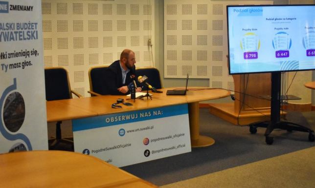 Wyniki głosowania na projekty do Suwalskiego Budżetu Obywatelskiego