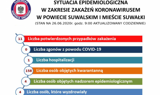 5 kolejnych przypadków zakażenia w Suwałkach 5 kolejnych przypadków zakażenia w Suwałkach
