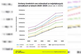 Prawie dwukrotny wzrost w pięć lat. Dynamika cen mieszkań 2020-2025